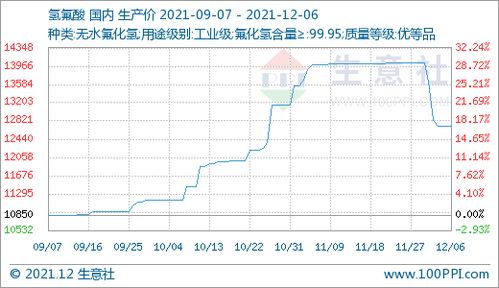 氫氟酸價(jià)格持續(xù)攀升 12月06日?qǐng)?bào)12720元/噸，60日漲幅達(dá)13.88%