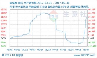 9月氫氟酸市場(chǎng)迎來(lái)價(jià)格暴漲，供需失衡與成本高企是主因